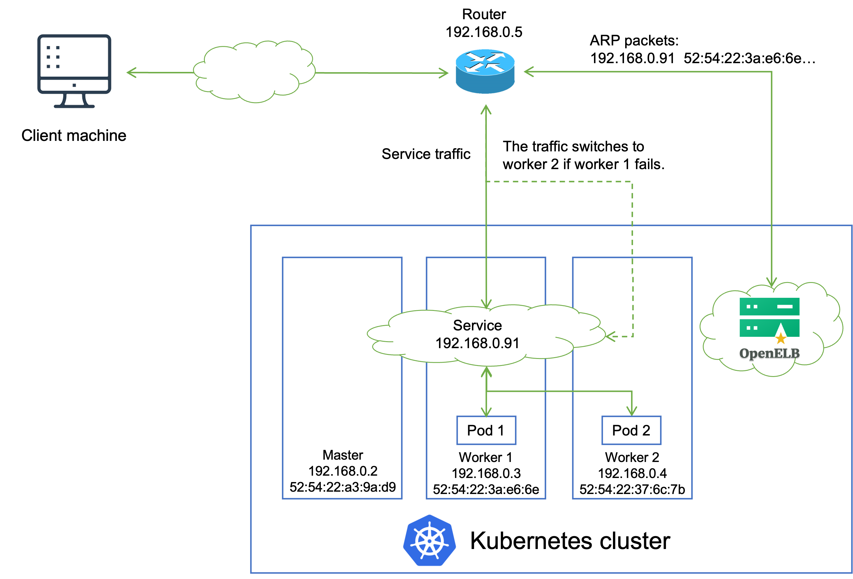 openelb-layer-2-topology